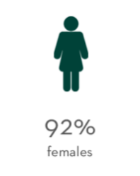 Majority of JWS Visitors are Female