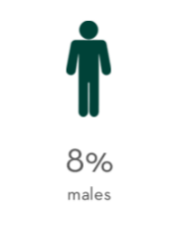 Men represents 8% of the JWS attendees