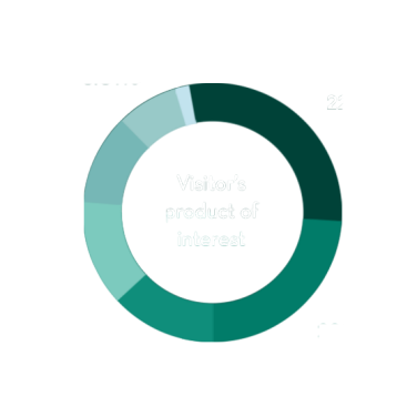 JWS Attendee Product of Interest Graph